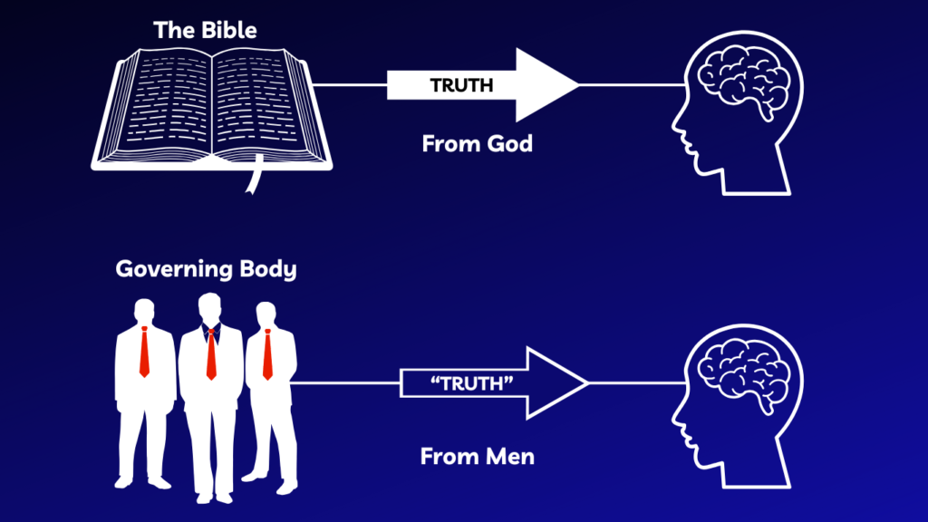 The Bible's truth going directly to our mind. Versus the Jehovah's Witness truth comes directly from their governing Body.